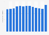 Consumption volume of yoghurt in Denmark 2011-2018