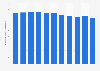 Consumption volume of liquid milk products in Denmark 2011-2017