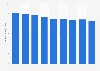 Per capita consumption of semi-skimmed milk in Denmark 2011-2018