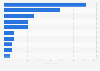 Leading suppliers of carpets to Belgium 2018, by import value