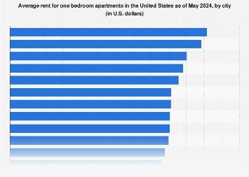 Most Expensive U S Cities For 1br Apartment Rental 2020 Statista