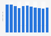 Per capita consumption of chocolate milk in Denmark 2011-2018