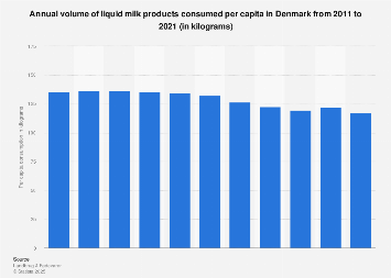 Per capita consumption of liquid milk products in Denmark 2011-2016