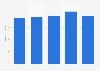 Average retail price of buttermilk in Denmark 2011-2015