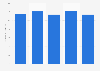 Average retail price of cream in Denmark 2011-2015