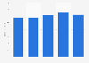 Average retail price of low-fat yoghurt in Denmark 2011-2015