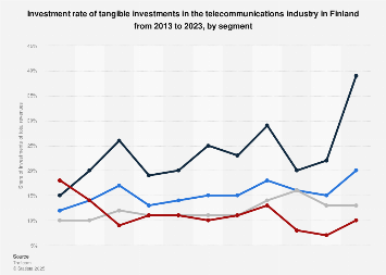 Telecommunications industry's investment rate in Finland 2009-2016, by type