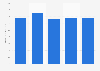Average retail price of butter in Denmark 2011-2015