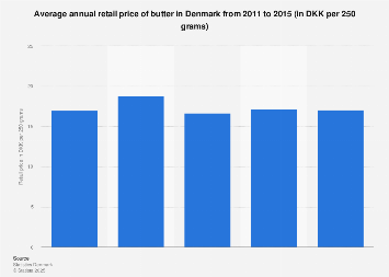 Average retail price of butter in Denmark 2011-2015