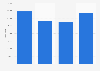 Italy: number of nights spent for the Carnival of Venice 2011-2014
