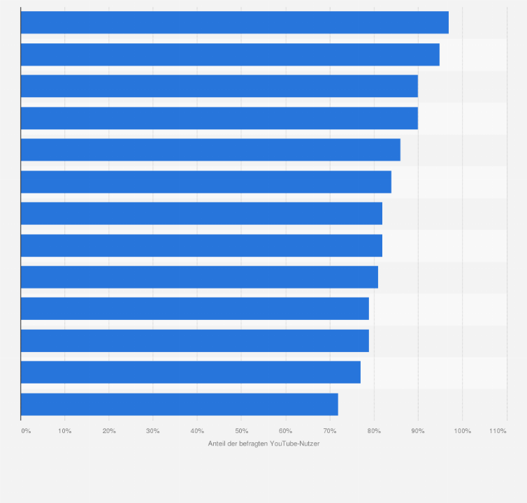 Statistik: Anteil der Nutzer von YouTube in ausgewählten Ländern weltweit, die das Videoportal für den Konsum von Musik nutzen im Jahr 2017