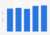 Average retail price of cheese in Denmark 2011-2015