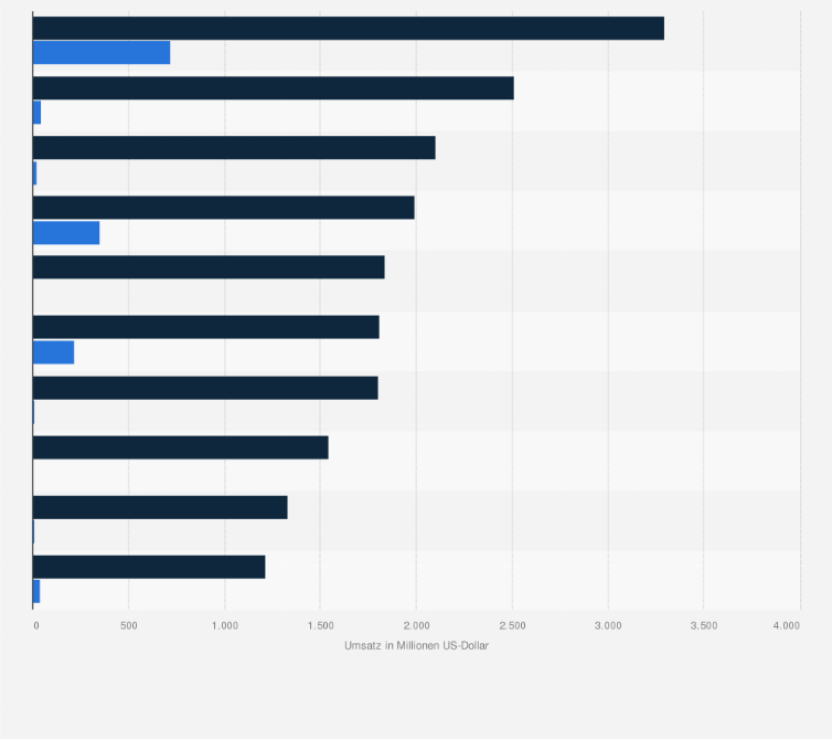 Statistik: Top 10 Arzneimittelwirkstoffe aus dem Jahr 2015 nach prognostizierten Umsatz in den USA im Jahr 2020 (in Millionen US-Dollar)