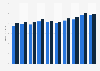 Average retail price of organic skim milk in Denmark 2011-2018