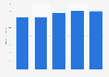 Average retail price of organic low-fat yoghurt in Denmark 2011-2015