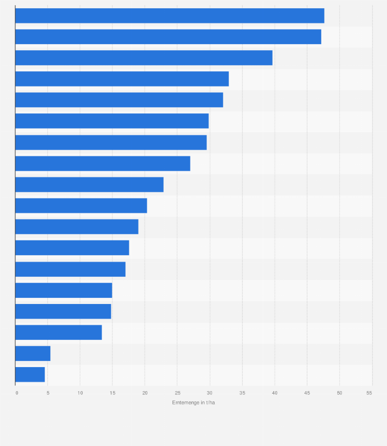 Statistik: Hektarertrag von Kartoffeln in ausgewählten weltweiten Ländern im Jahr 2014 (in Tonnen je Hektar Anbaufläche)