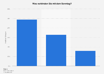 Bedeutung des Sonntags in Österreich 2016