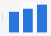E-commerce share of retail sales in Germany 2014-2016