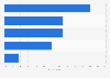Italy: reasons to check a product with the smartphone rather than asking 2015