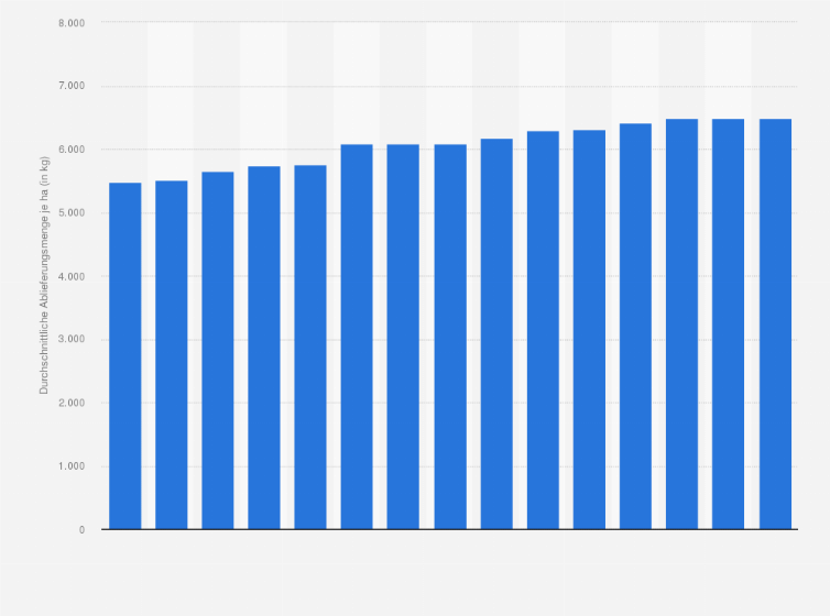 Statistik: Durchschnittliche Ablieferungsmenge der Milchproduktionsbetriebe je Hektar in der Schweiz in den Jahren von 2009 bis 2023 (in kg)