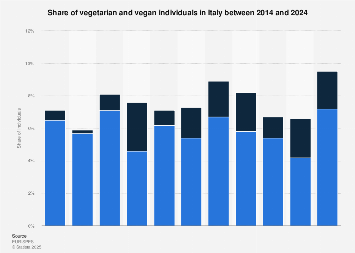 Italy: vegetarians and vegans in 2013-2018