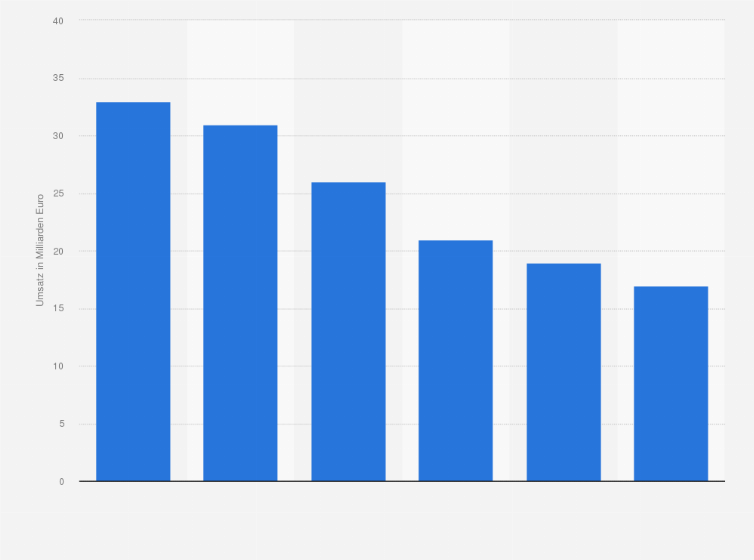 Statistik: Umsatz mit Digitalkameras weltweit von 2011 bis 2016 (in Milliarden Euro)