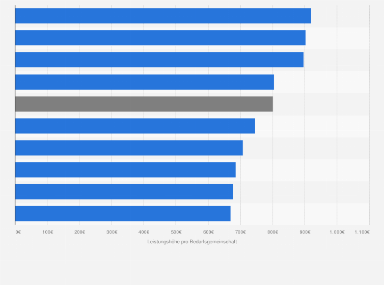 Statistik: Leistungshöhe der Mindestsicherung / Sozialhilfe pro Bedarfsgemeinschaft in Österreich nach Bundesländern im Jahr 2023