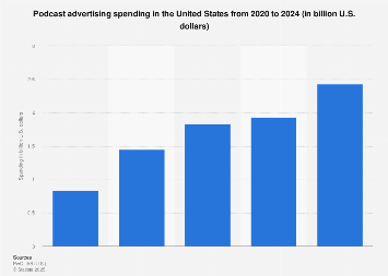 Podcast ad spending in the U.S. 2010-2020