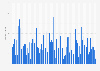 Monthly rainfall in Northern Ireland 2014-2018