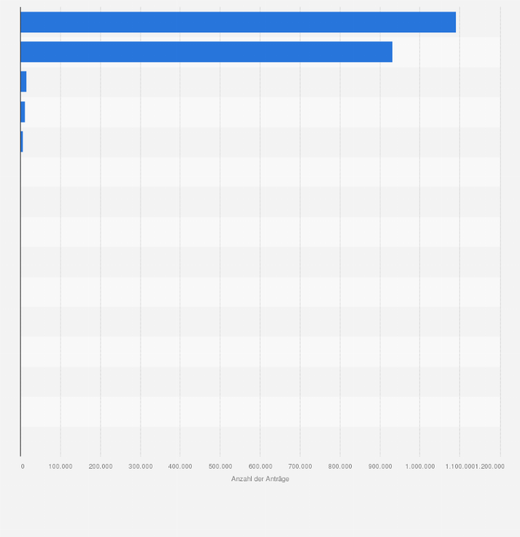 Statistik: Anzahl der beantragten Umweltboni für Elektroautos in Deutschland nach Antragstellern von Juli 2016 bis Dezember 2023