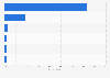 Distribution of search engines usage in Sweden 2016, by frequency