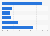Frequency of social media usage to share content in Denmark 2016