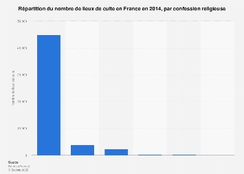 Nombre de lieux de culte selon la religion en France 2014
