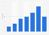 Podcast abandonment rate by podcast length in the U.S. 2016