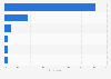 Distribution of search engines usage in Denmark 2016, by frequency