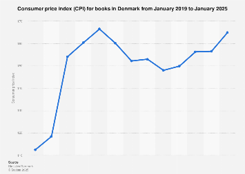 Consumer price index (CPI) for books in Denmark monthly 2016-2017