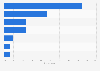 Likelihood of changing search engine due to unhelpful search results in Denmark 2016