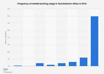 Frequency of mobile banking usage in Sub-Saharan Africa 2016| Statista
