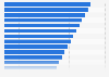 Score PwC pour la couverture des transports publics dans des villes du monde 2015
