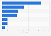 Effect of the order of search results on consumer behavior in Denmark 2016
