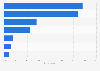 Distribution of expectations of search results fitting user interests in Sweden 2016