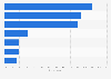 Levels of comfort with data collection by social media networks in Sweden 2016