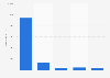 Contributions to Jill Stein's 2016 U.S. presidential capaign, by size