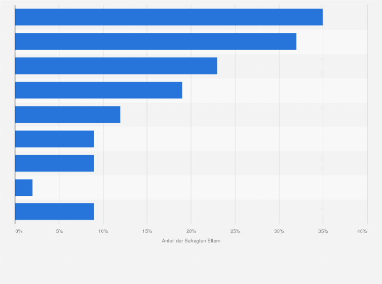 Statistik: Aus welchen Gründen haben Sie Ihr ältestes schulpflichtiges Kind nicht an einer Ganztagsschule angemeldet?