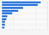 Leading suppliers of footwear to Belgium 2018, by import value