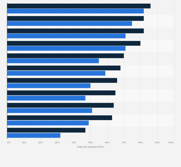 Statistik: Wie schätzen Sie die Arbeit der Lehrkräfte in der Klasse Ihres ältesten schulpflichtigen Kindes ein?