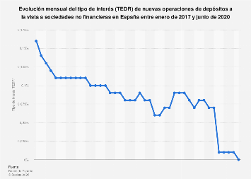 TEDR de nuevos depósitos a la vista a empresas España 2016-2018
