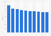 Newspaper advertising revenue in Sweden from 2011-2020