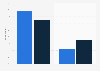 Frequency of internet use among men in England 2012/13, by access difficulty