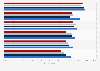 U.S. Millennials: mobile phone activities 2015, by ethnicity
